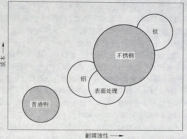 不锈钢产品之间的竞争