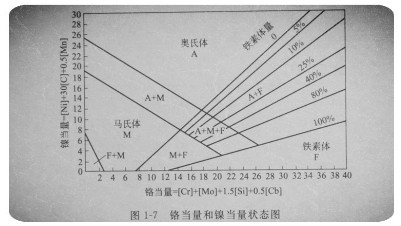 不锈钢按基本组织分类