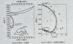 不锈钢化学成分分类方法